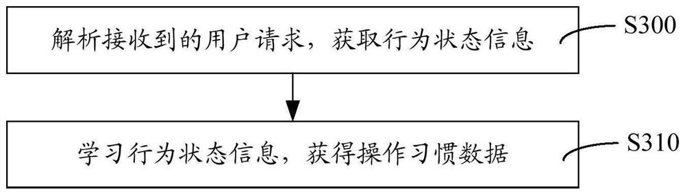 Resource collection frequency adjustment method, device, system and storage medium