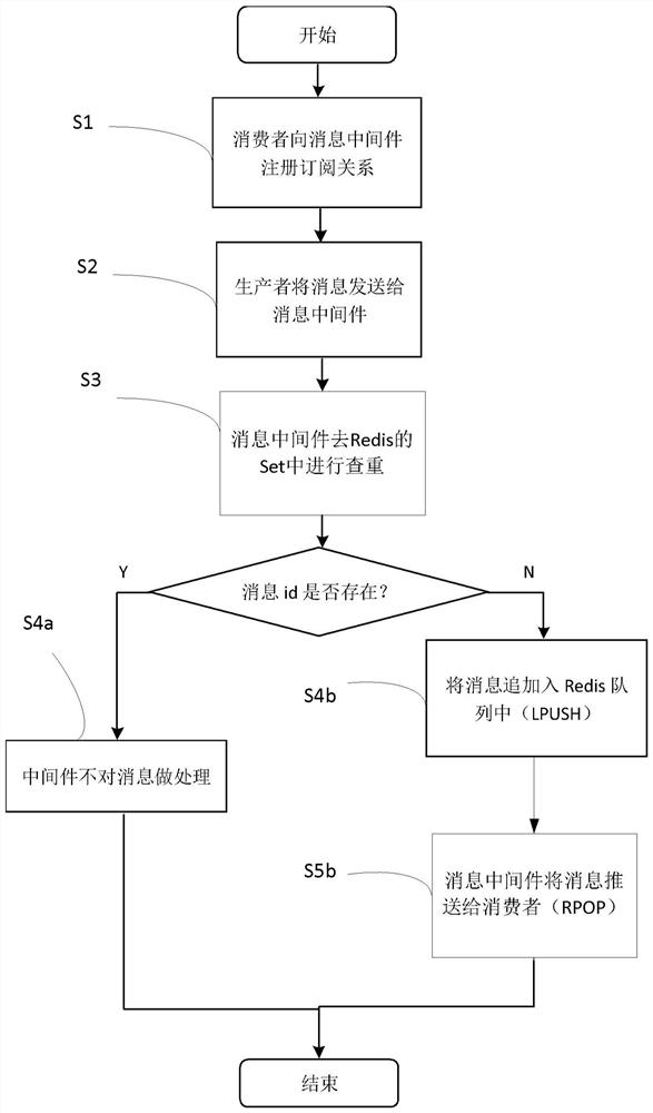 An implementation method of message deduplication in message middleware