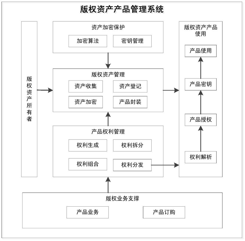 A Copyright Product Management System Strongly Adapting to the Split and Combination of Rights