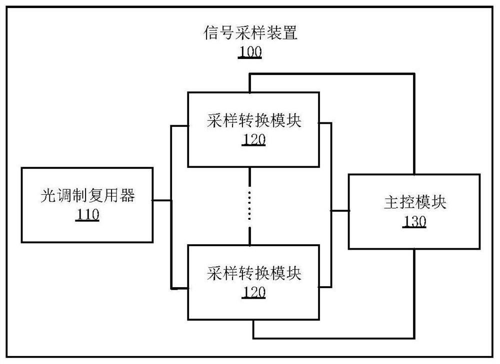 Signal sampling device and signal sampling calibration method