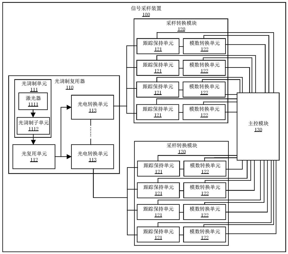 Signal sampling device and signal sampling calibration method