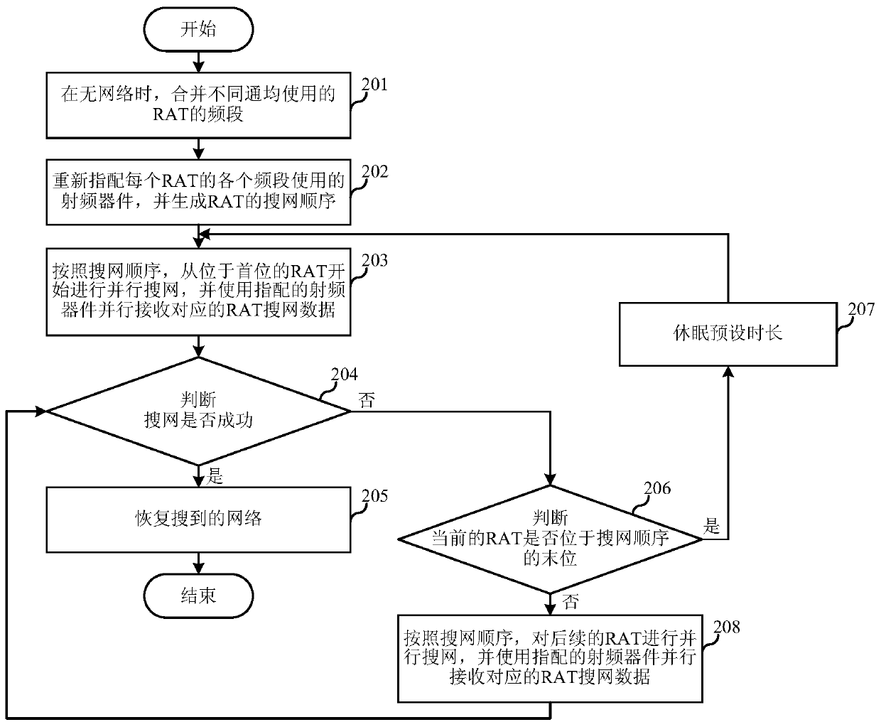 Search method and device