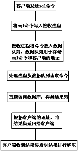 Method of securely accessing sqlite by multiple processes