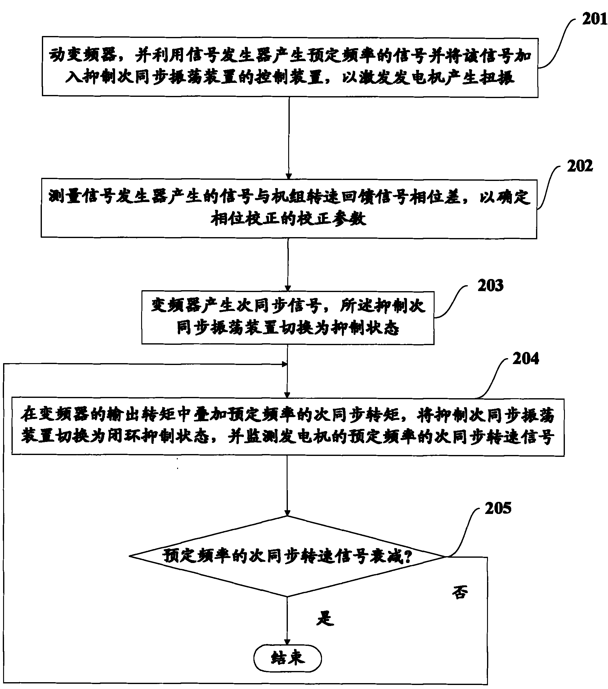 Moving die test method by use of restraint subsynchronous resonance (SSR) device