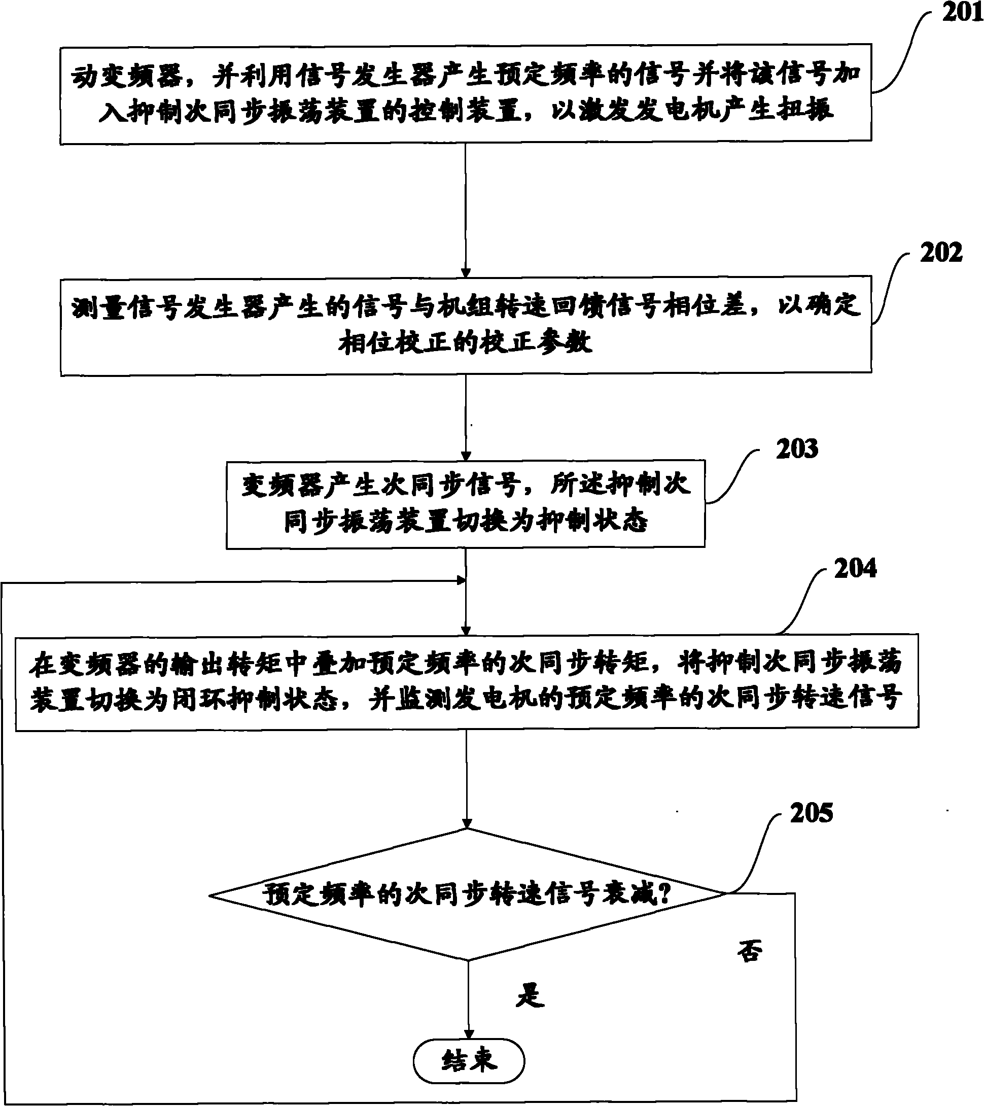 Moving die test method by use of restraint subsynchronous resonance (SSR) device
