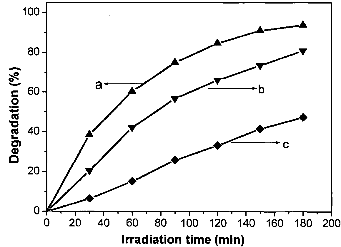 Method for treating industrial waste water by means of photoelectrocatalysis