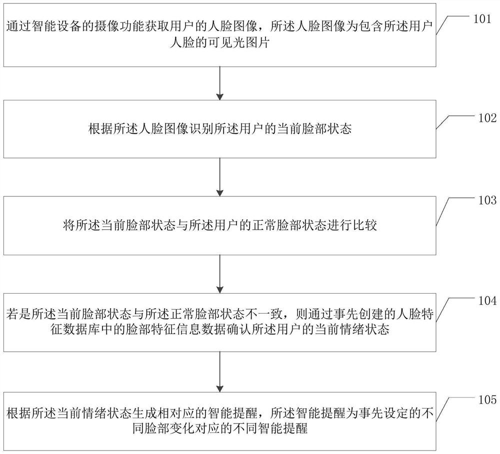 Intelligent prompt method based on face recognition and related device