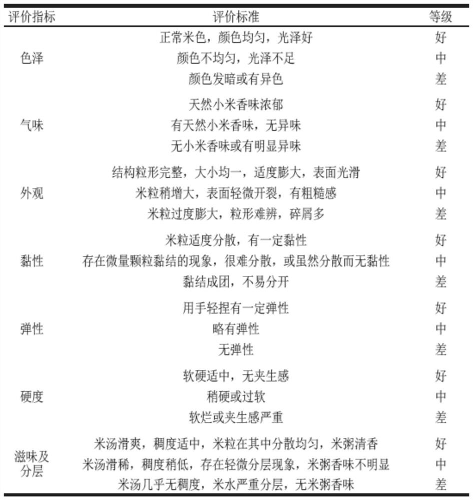 Method for evaluating taste of millet porridge based on millet starch structure