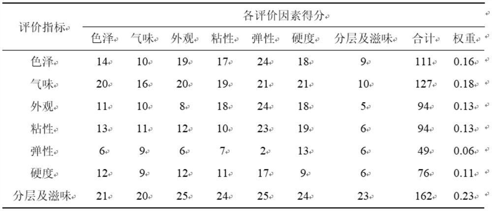 Method for evaluating taste of millet porridge based on millet starch structure