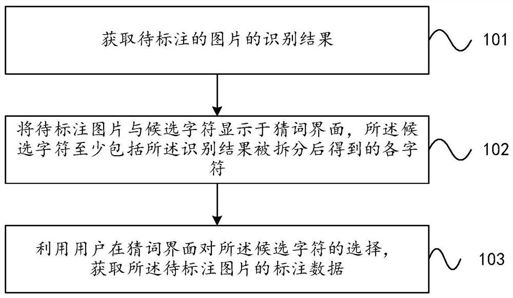 A method and system for obtaining image annotation data