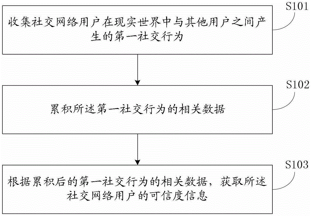 Method and system for obtaining reliability of users in social networking services