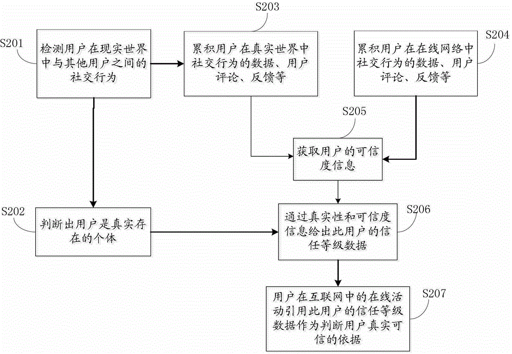 Method and system for obtaining reliability of users in social networking services