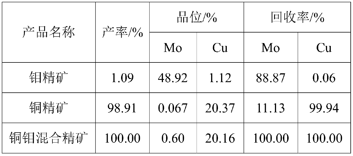 A Flotation Separation Method of Microfine Copper-Molybdenum Mixed Concentrate Containing Hydrophobic Gangue