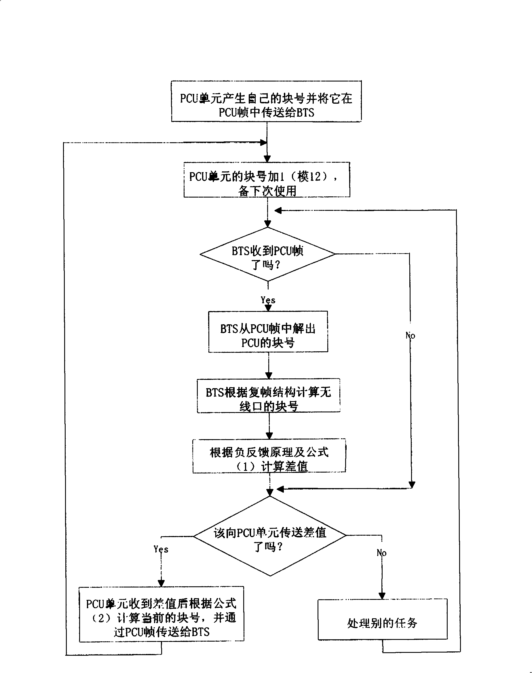 Timed synchronizing method in general block radio business