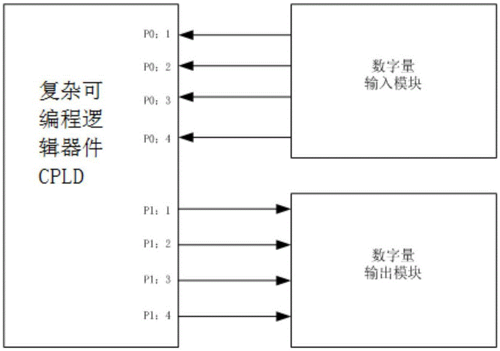 Extensible digital quantity input and output module of double-fed frequency converter