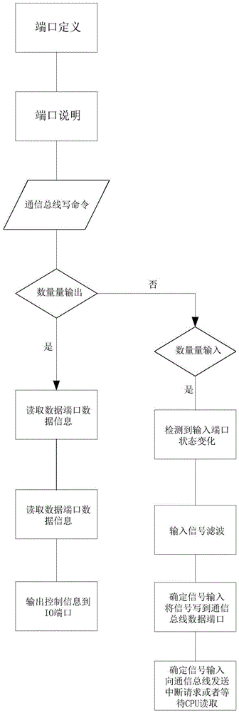 Extensible digital quantity input and output module of double-fed frequency converter