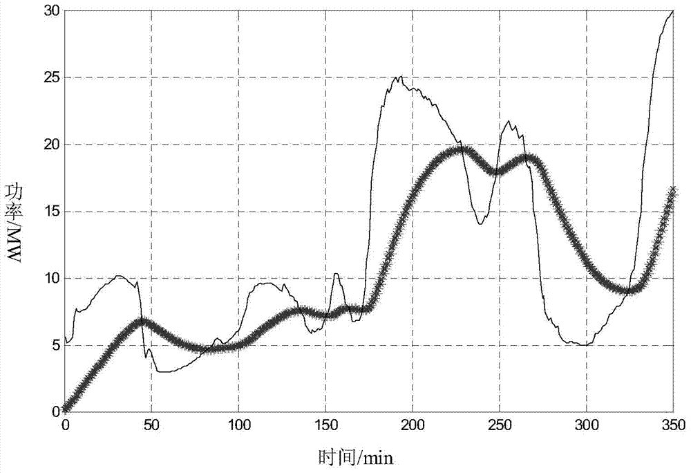 A method for smoothing joint power generation of photovoltaic power plants and energy storage systems