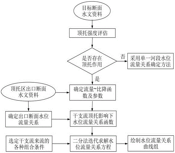 Method of determining stage-discharge relation in convergent area of main and branch waterways