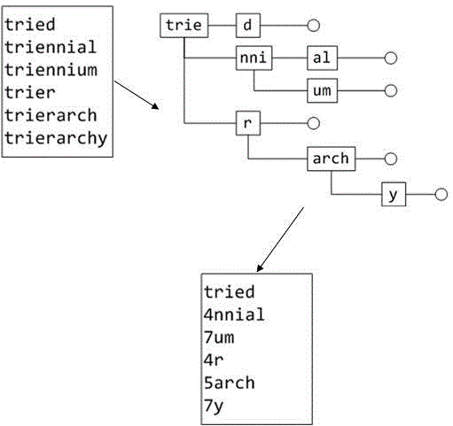 Non-destructive compressing method for list data