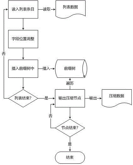 Non-destructive compressing method for list data