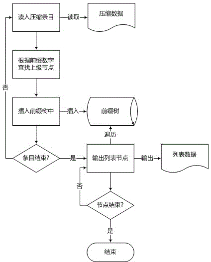 Non-destructive compressing method for list data