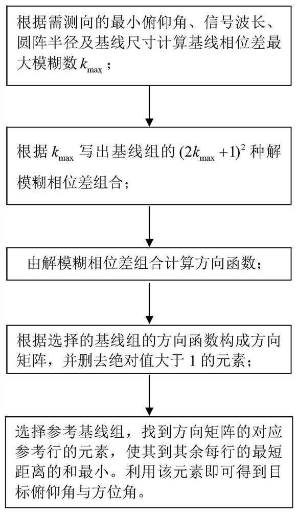 Direction-finding and defuzzification method for non-uniform circular array phase interferometer based on direction function