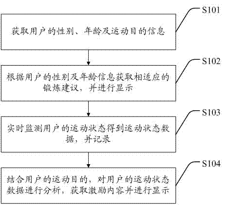 A method, system and mobile device for processing user motion state