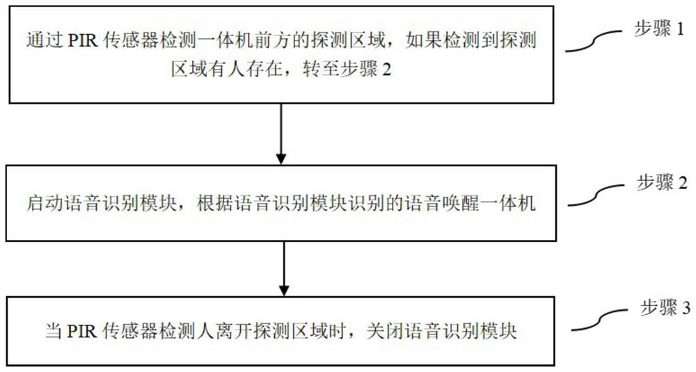 Voice recognition detection method and device based on PIR sensor and all-in-one machine