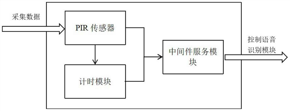 Voice recognition detection method and device based on PIR sensor and all-in-one machine