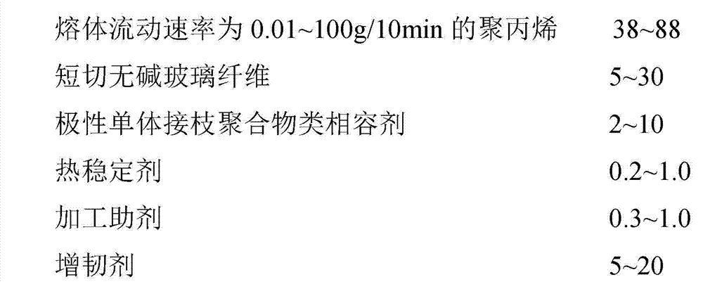 Low gloss scratch resistant glass fiber reinforced PP composite material and preparation method thereof