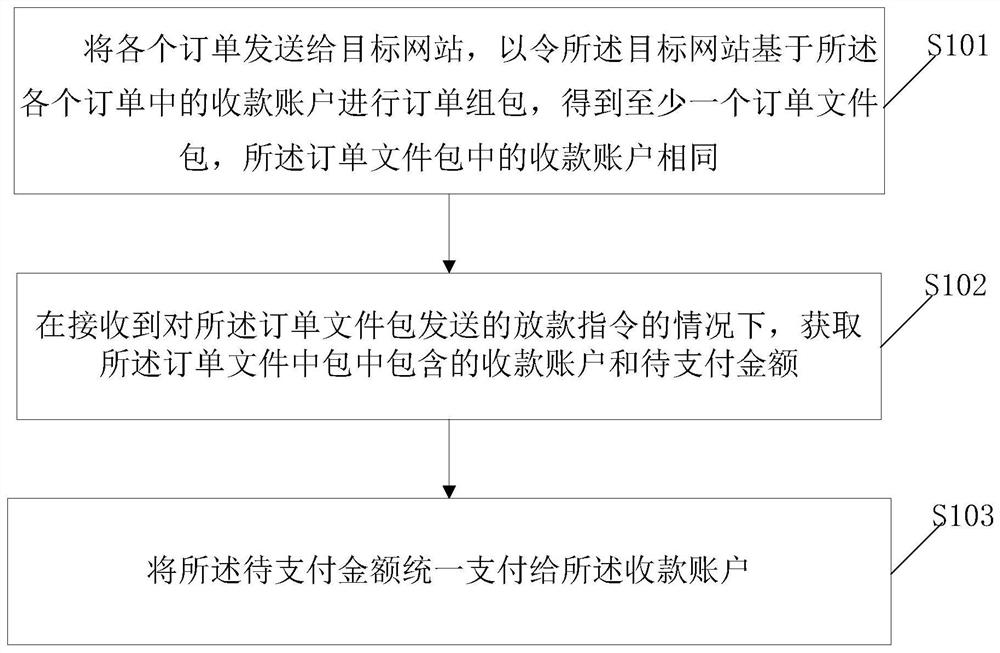 Order combination payment method and device