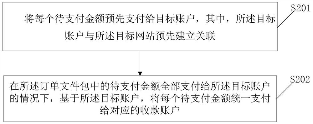 Order combination payment method and device