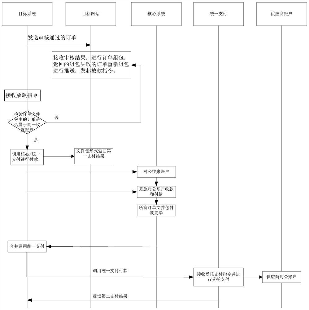 Order combination payment method and device