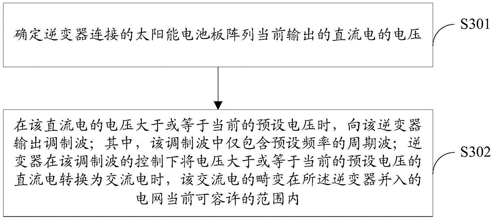 Inverter control method, device and inverter system