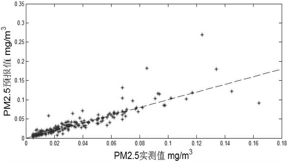 Method for predicting PM2.5 concentration of regional air