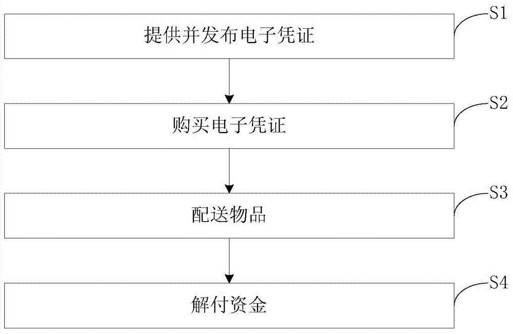 Payment system based on electronic credential