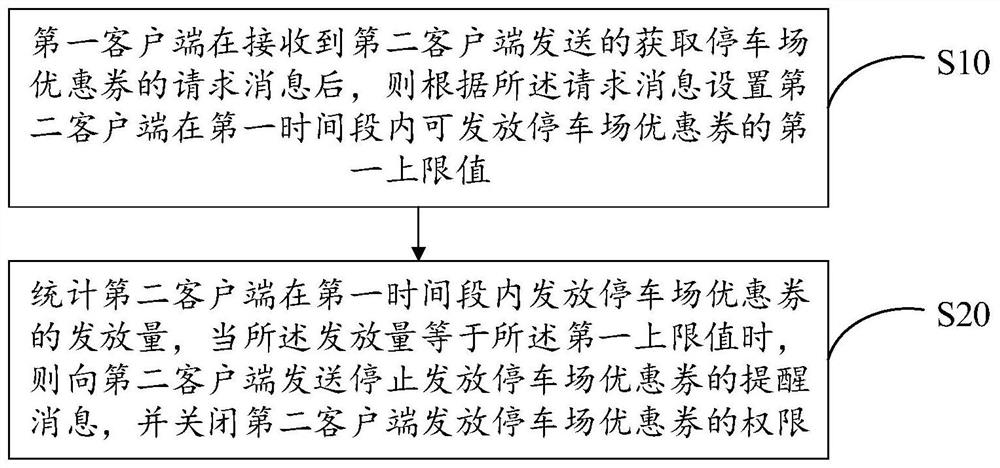 Parking lot coupon issuing method and system