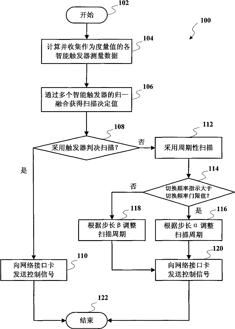 Double radio frequency scheduling method for quick switching