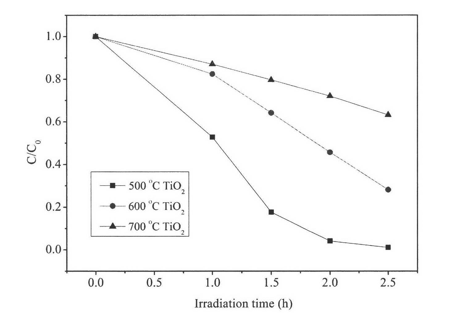 Anatase type titanium dioxide nano-fiber photocatalyst and preparation method thereof