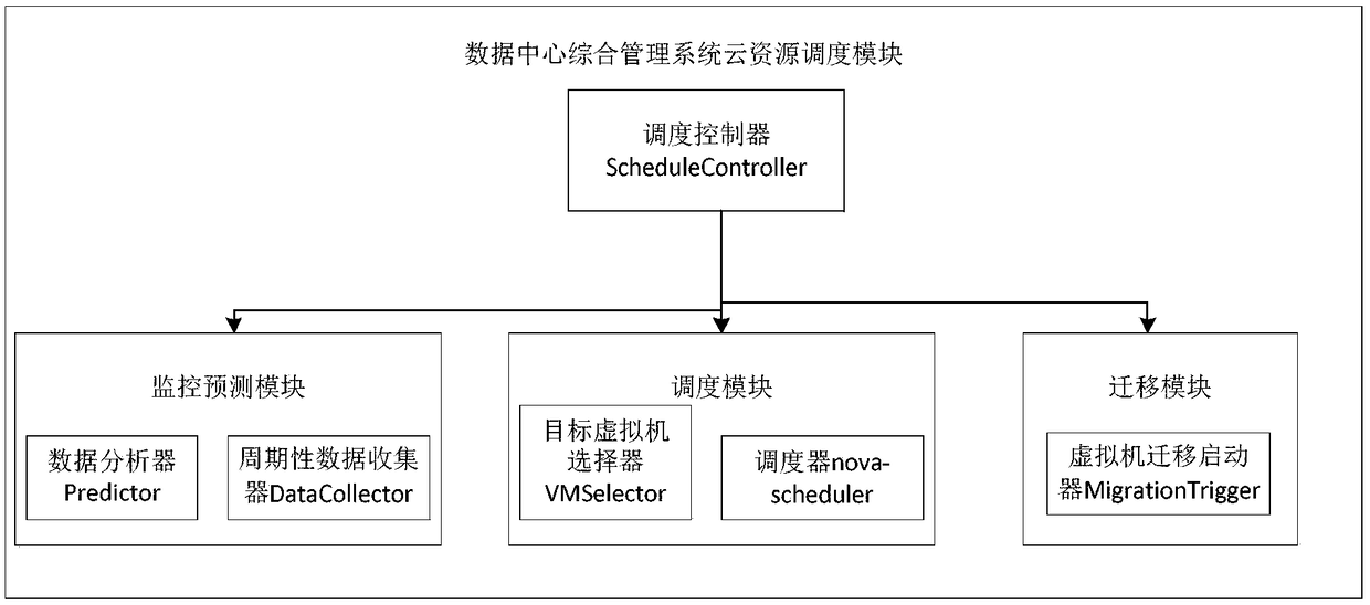 Cloud resource scheduling method of data center integrated management system
