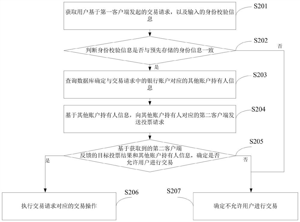 Transaction processing method and device, electronic equipment and computer storage medium