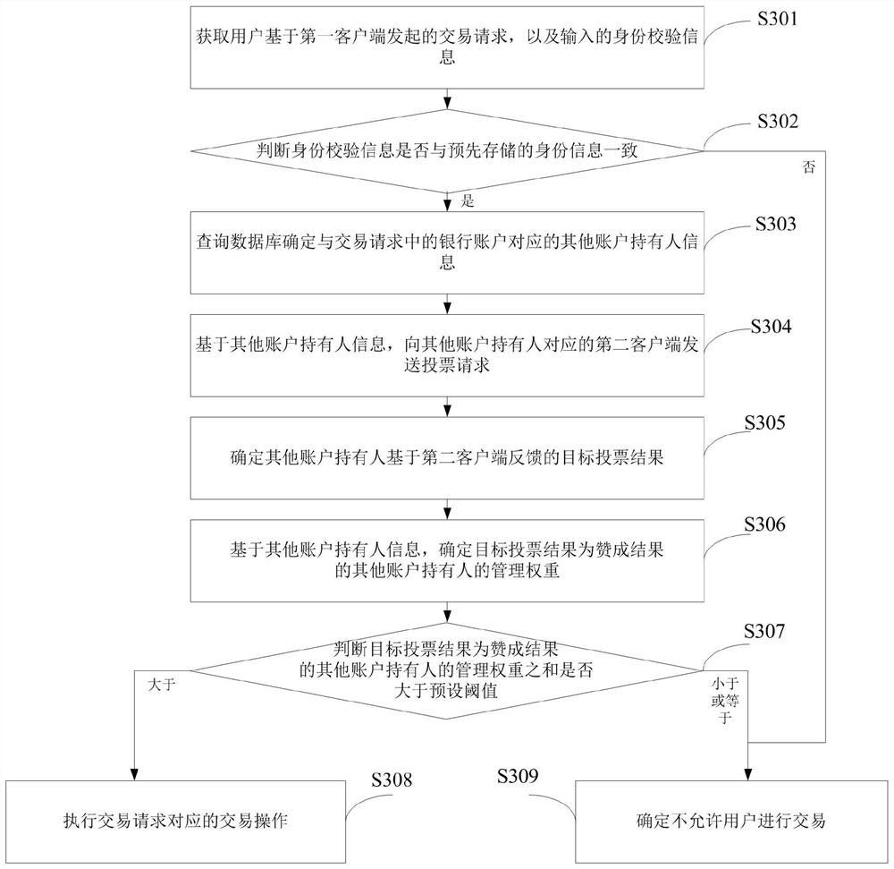 Transaction processing method and device, electronic equipment and computer storage medium