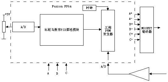 Brushless motor stepless speed change controller based on FPGA (Field Programmable Gate Array) digitization control