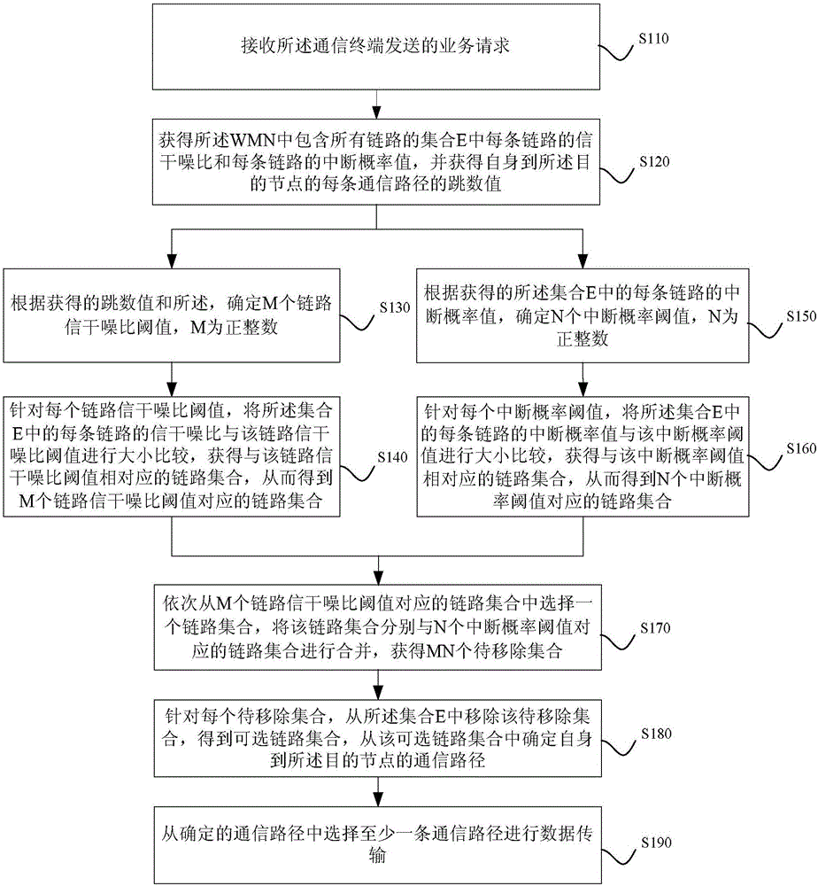 Communication path determination method and device