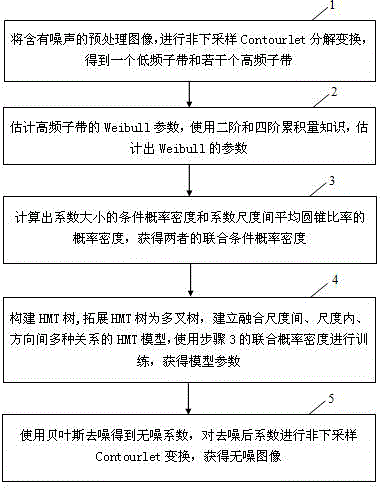 Image denoising method based on conversion coefficient statistical property