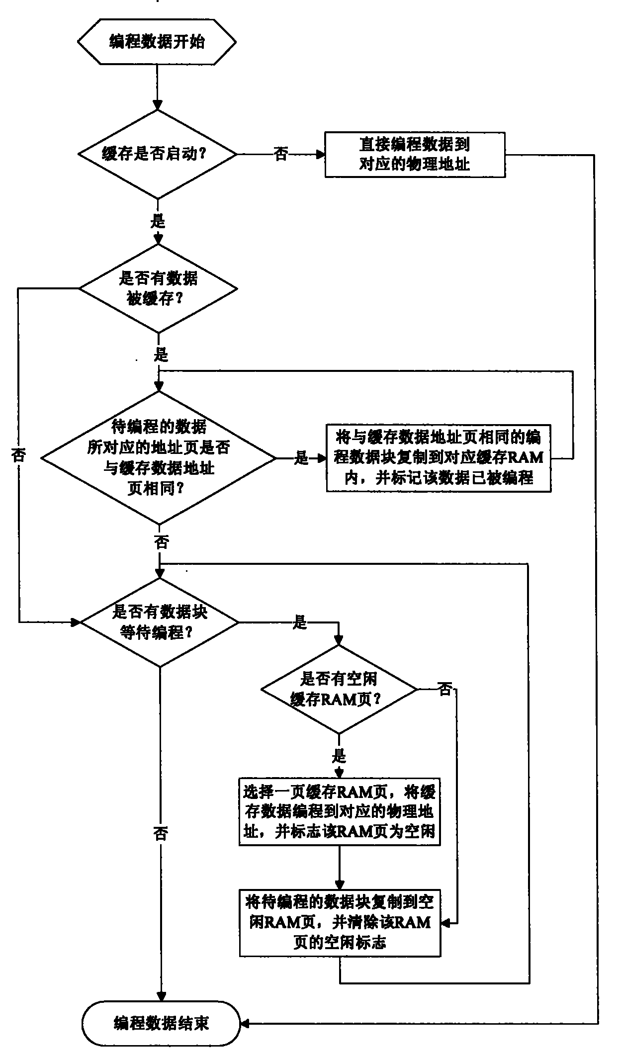 Method for performing read-write operation on programmable read-only memory with cache by JAVA card