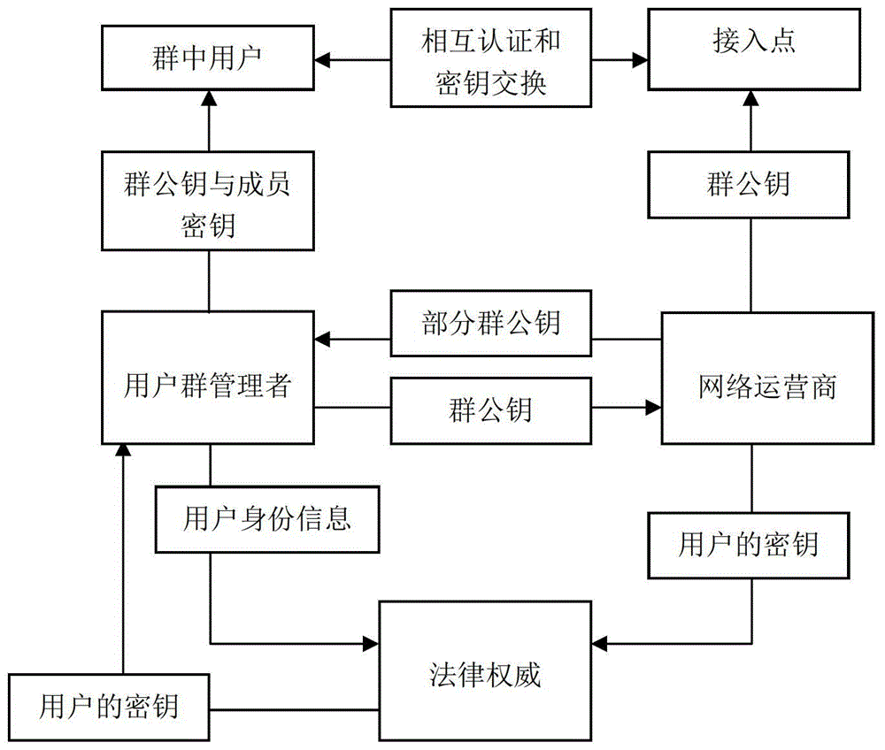 Accountable and privacy-preserving wireless access network authentication method and authentication system