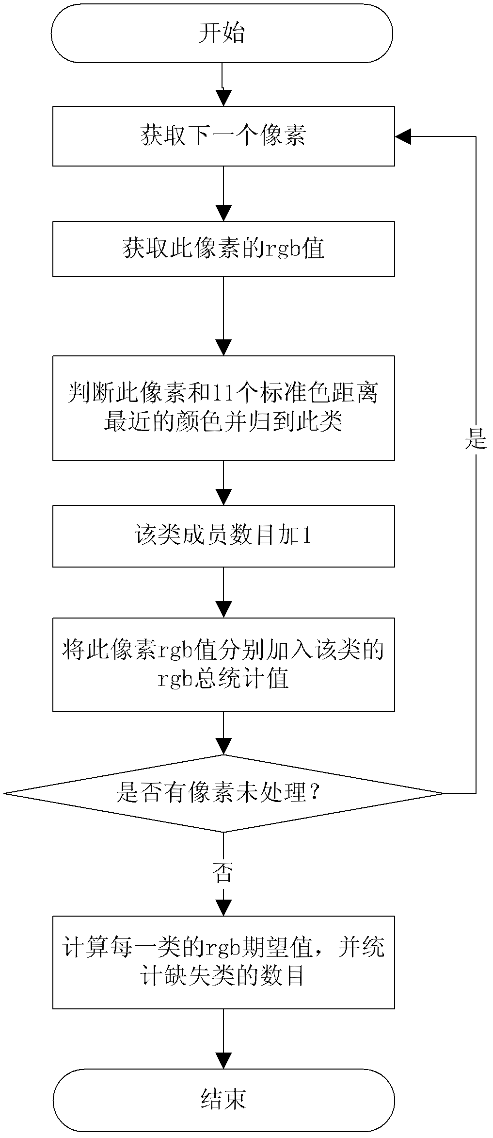 Local linear preserver-based scene color style uniformizing method