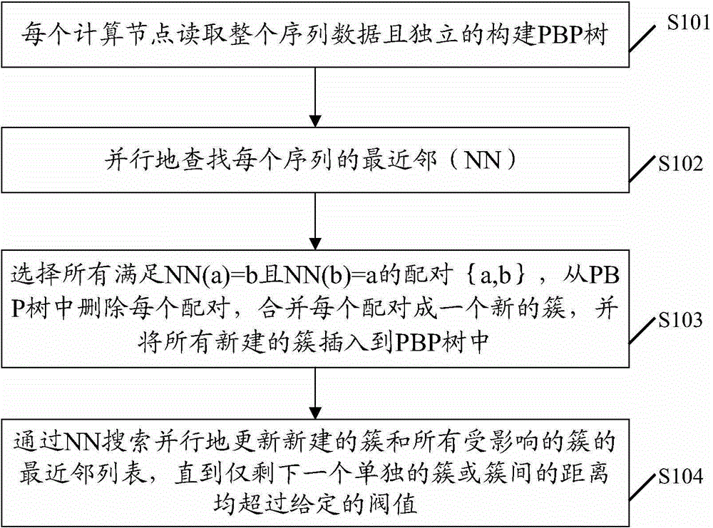 Sequence clustering method and device