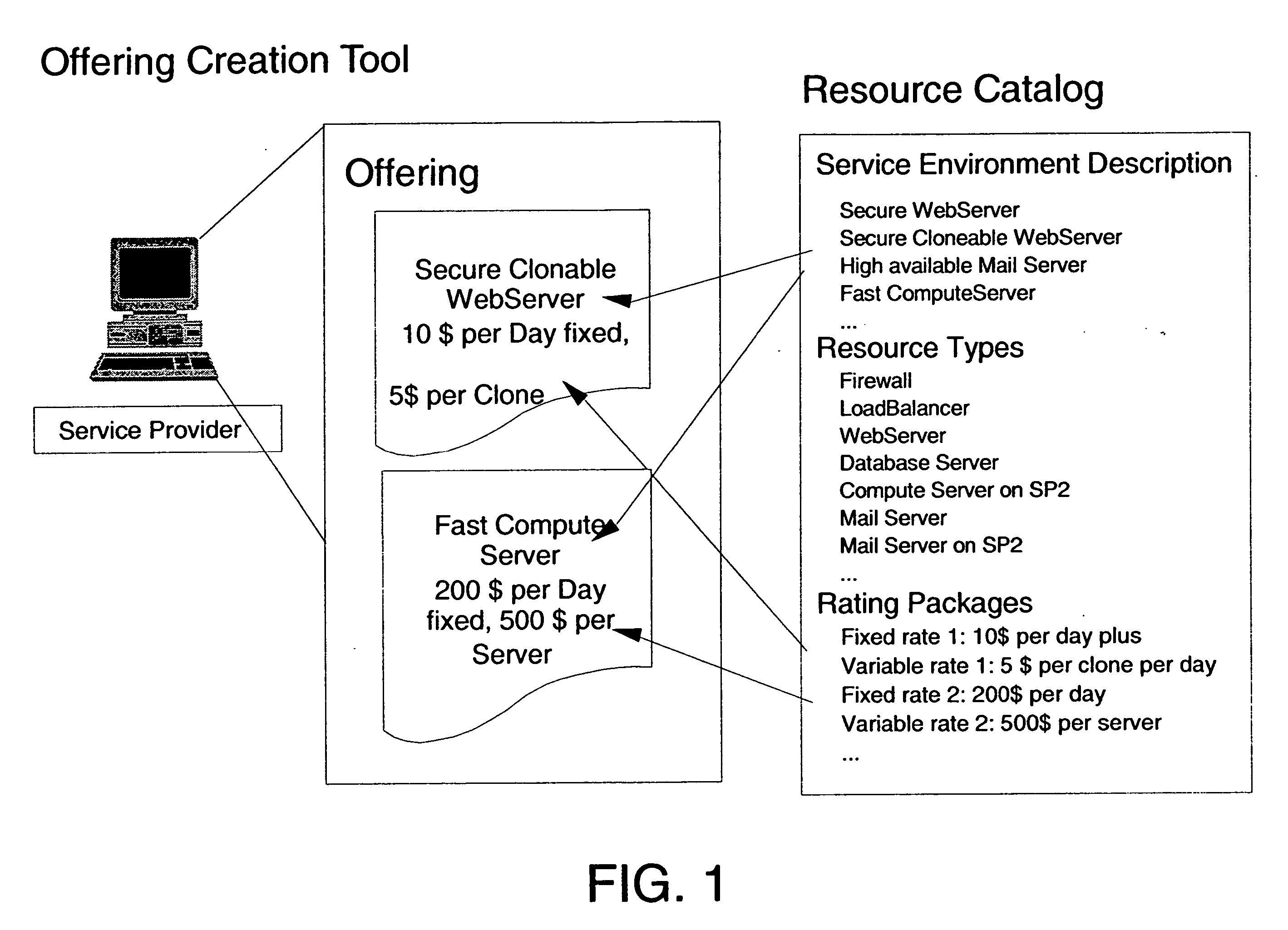 Method and system for dynamically and automatically setting up offerings for it services